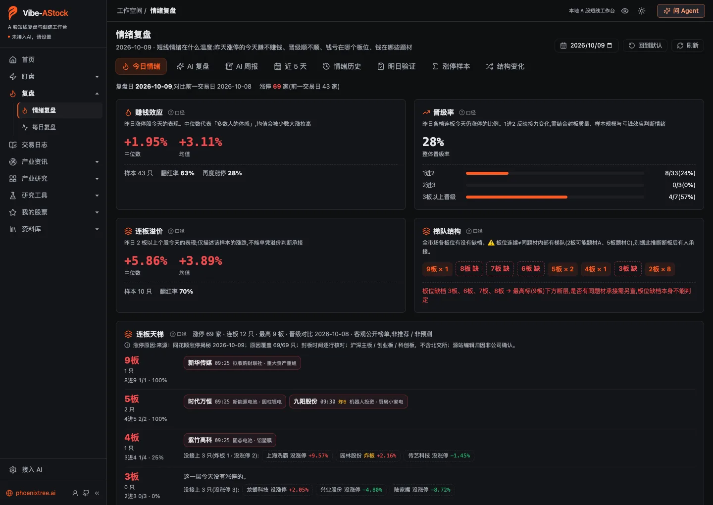 Vibe AStock sentiment review: money-making effect, promotion rate, streak premium, ladder structure and the board ladder